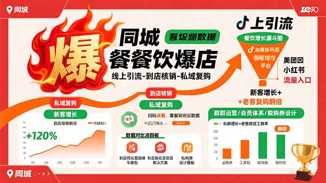 (15689期)同城餐饮爆店课:线上引流-到店核销-私域复购,新客增长+老客复购翻倍目标 (15689期)同城餐饮爆店课:线上引流-到店核销-私域复购,新客增长+老客复购翻倍目标