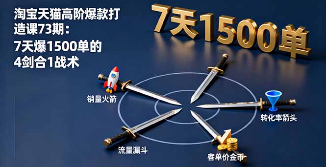 （16200期）淘宝天猫高阶爆款打造课73期：7天爆1500单的4剑合1战术