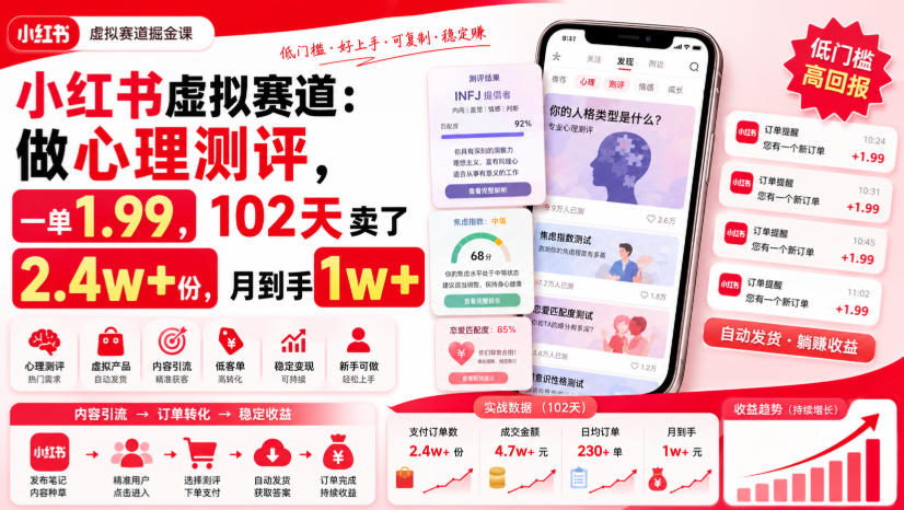 小红书虚拟赛道：做心理测评，一单1.99，102天卖了2.4w+份，月到手1w+