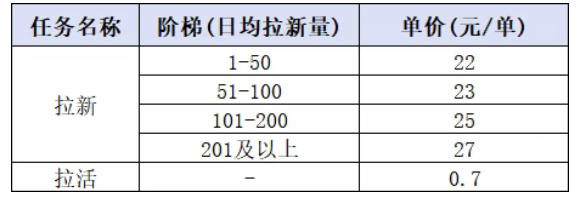 （20049期）小红书CPA拉新实战课-更新8月24：最高25元/单，小红书内容曝光—用户搜索/参与—完成拉新—获得CPA收益